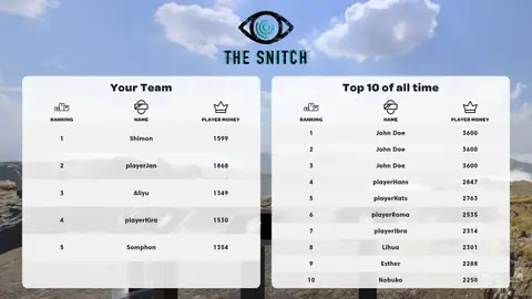 Highscores image of The Snitch, a teamwork and elimination game in vr